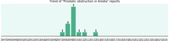 Could Aredia cause Prostatic obstruction? Could Aredia cause Prostatic obstruction?